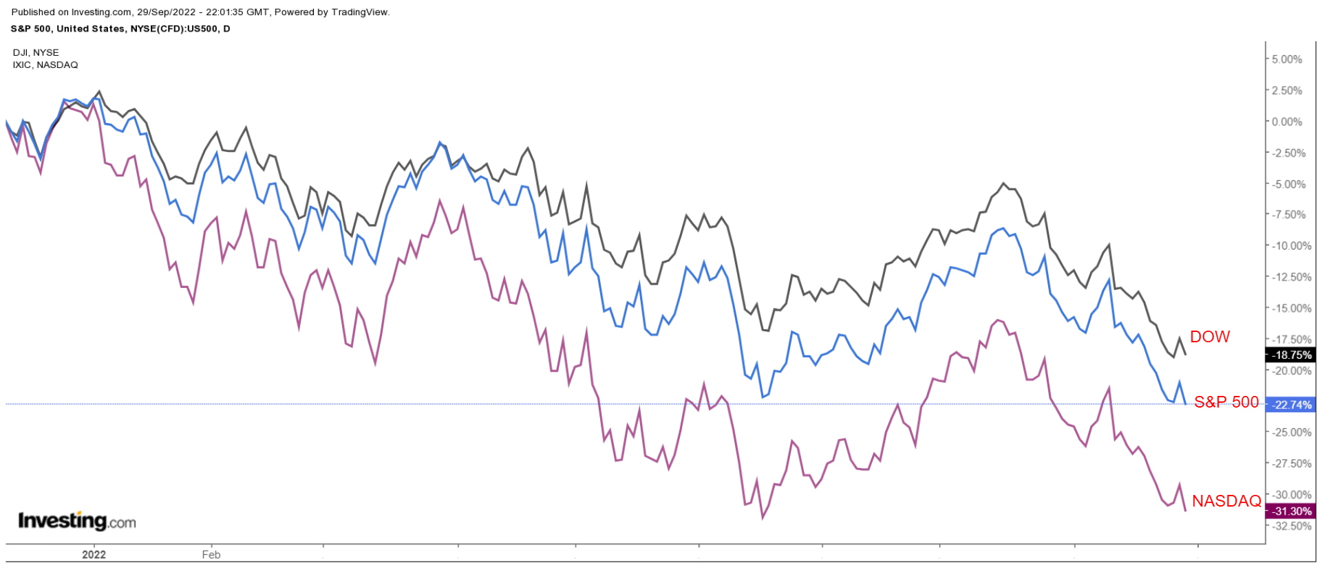 S&P 500 Daily