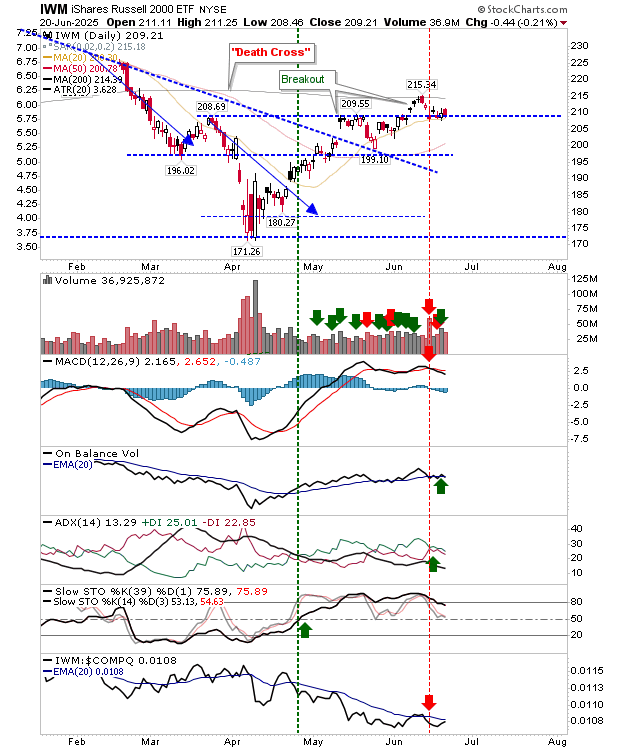 IWM-Daily Chart