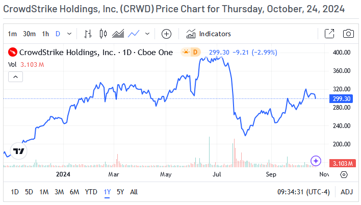 CrowdStrike Holdings Price Chart