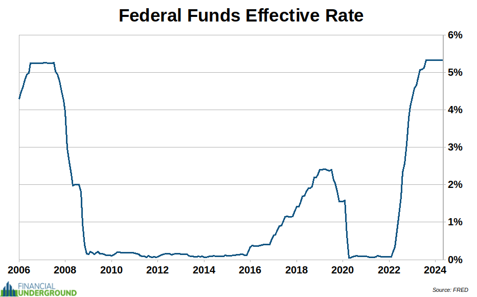 Fed Funds Effective Rate