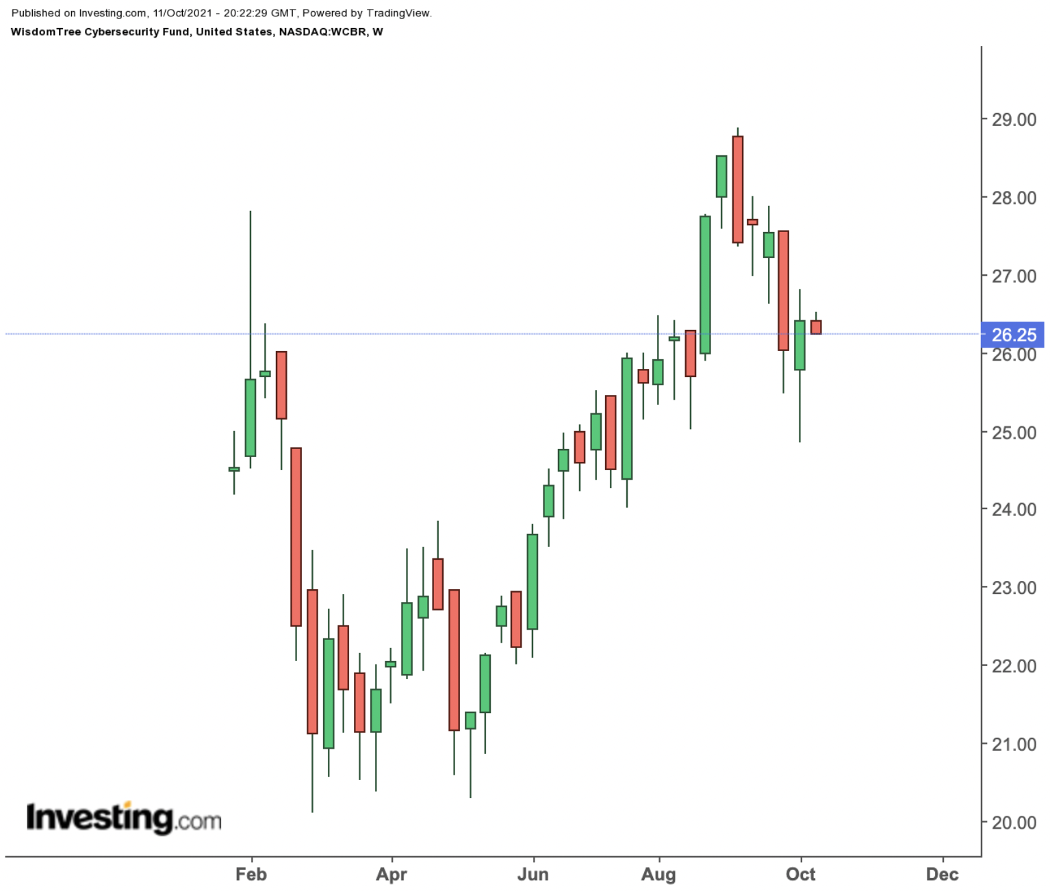 WCBR Weekly Chart.