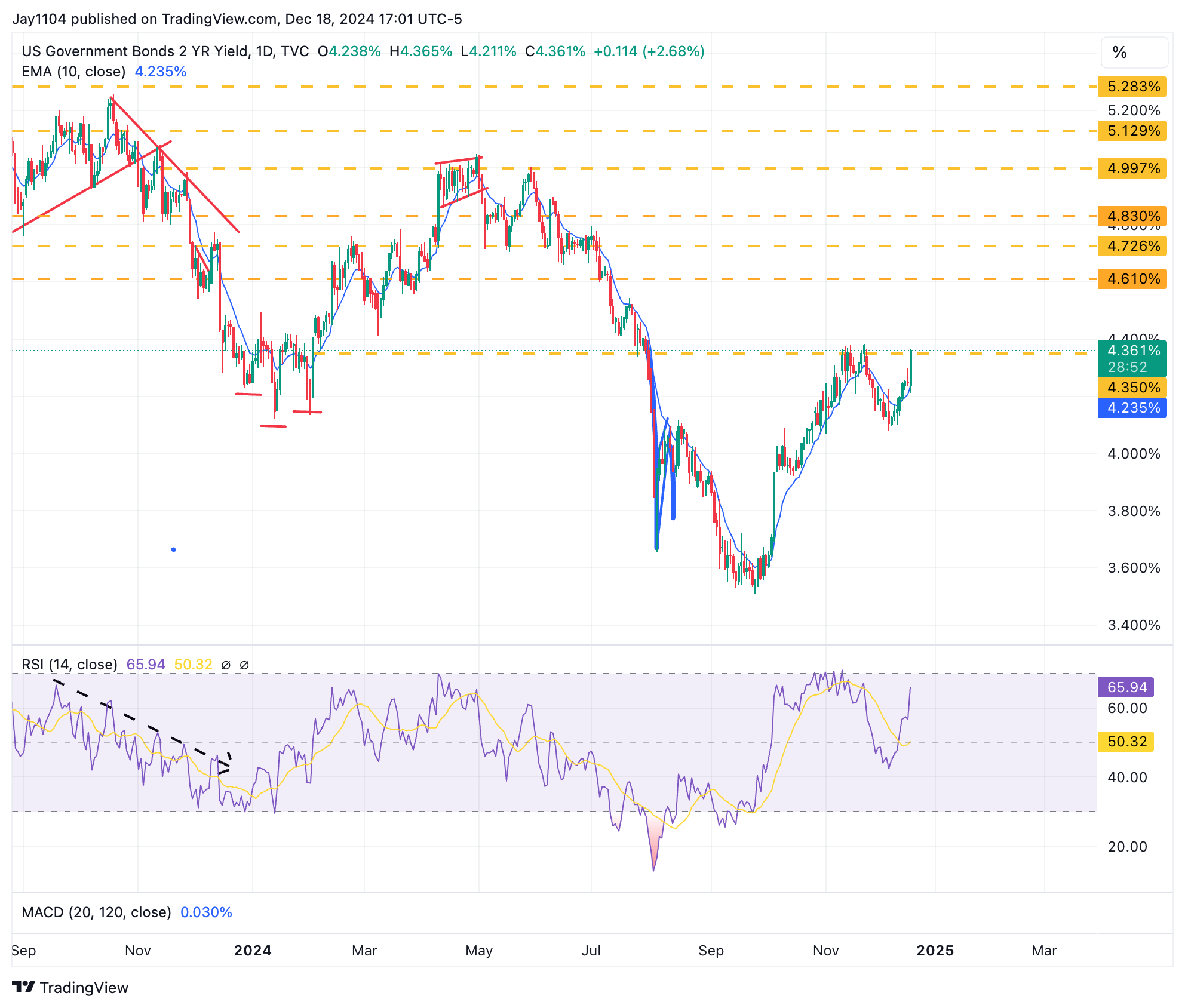 US 2-Yr Yield-Daily Chart