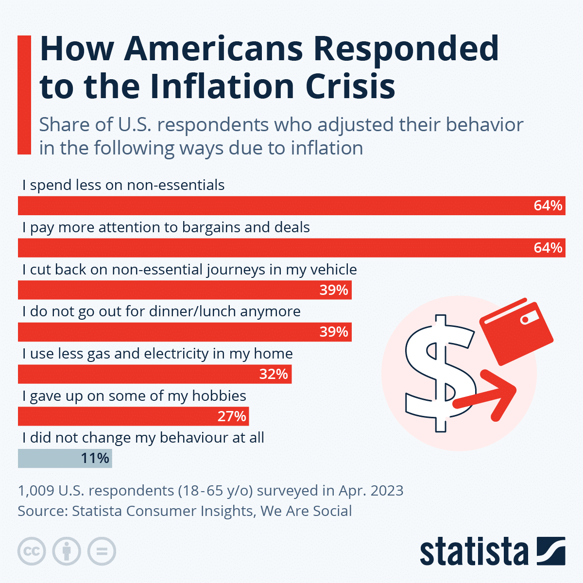 American Response to Inflation