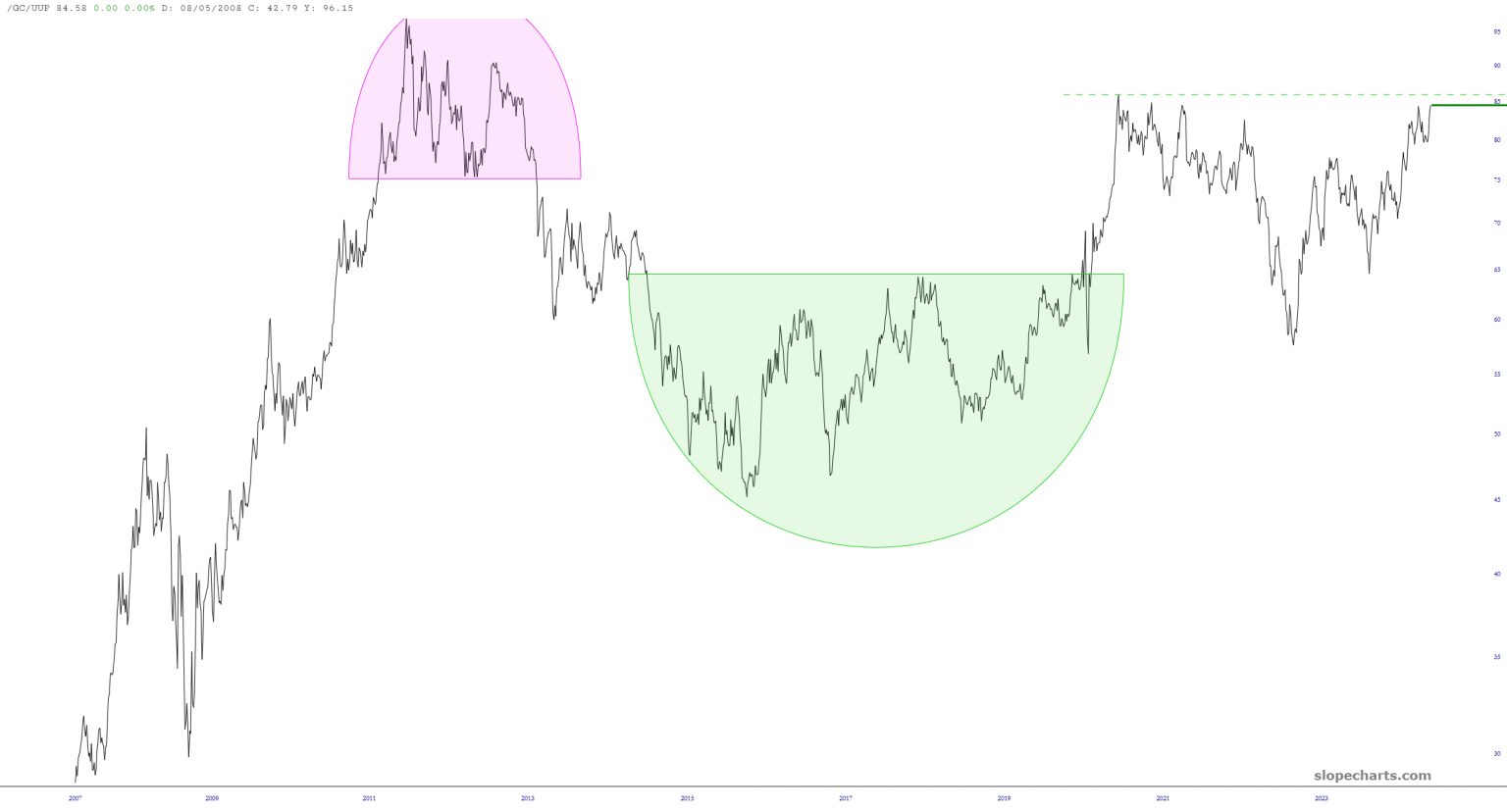 GC/UUP Chart