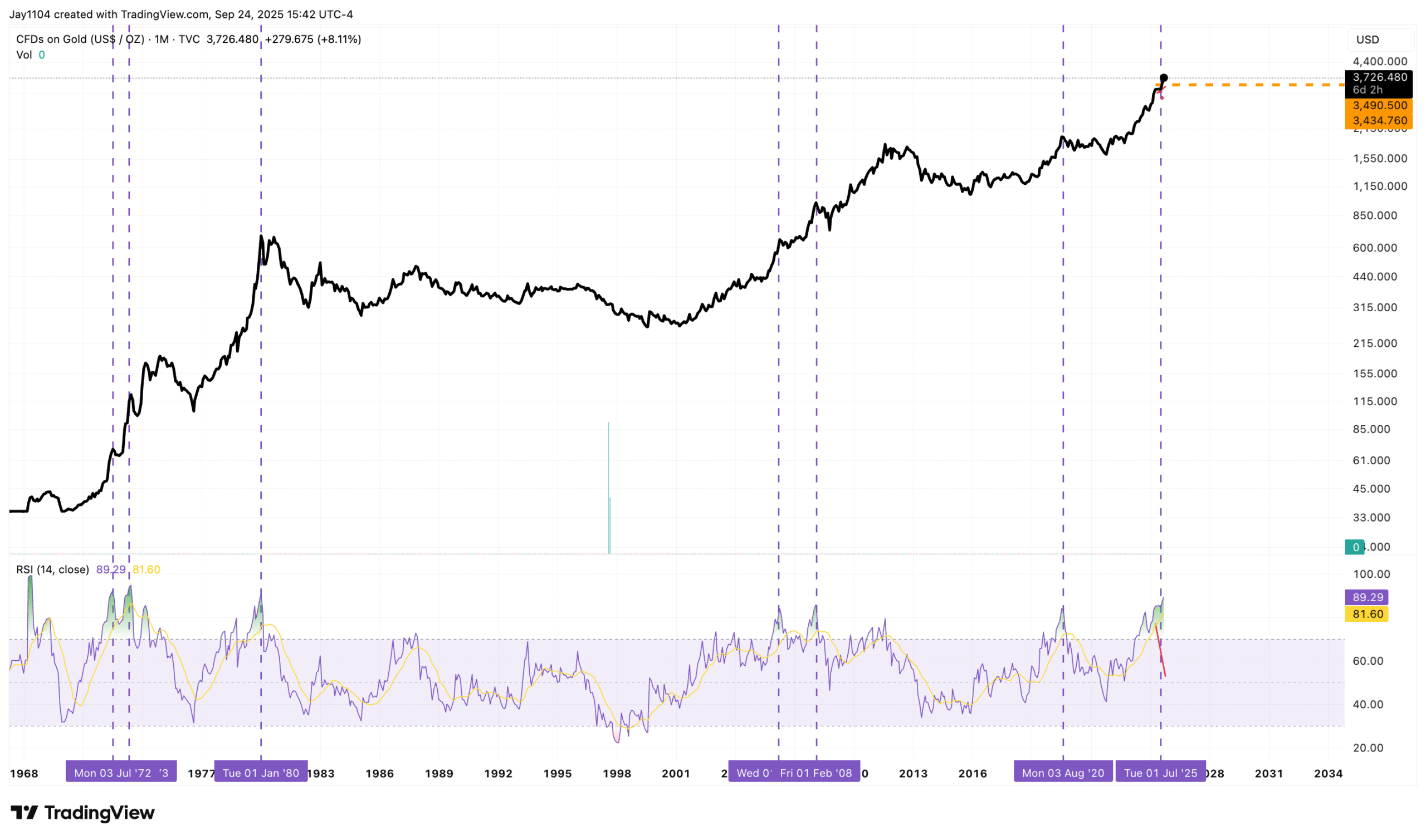 Gold CFDs-Monthly Chart