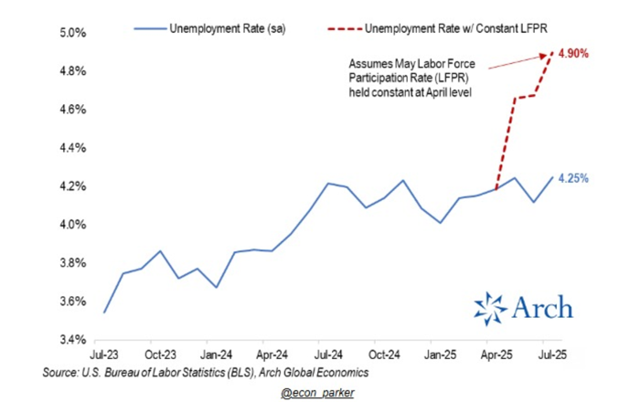 Unemployment Rate