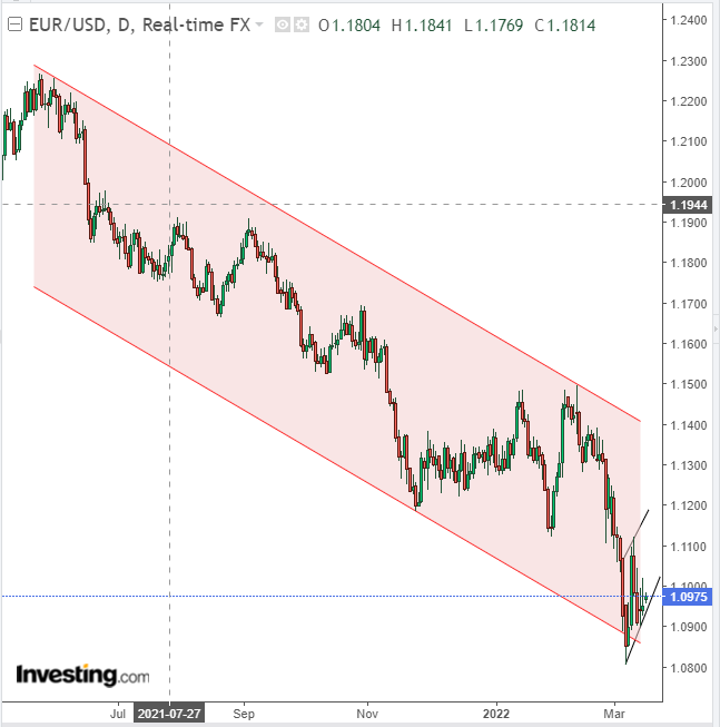 EUR/USD Daily