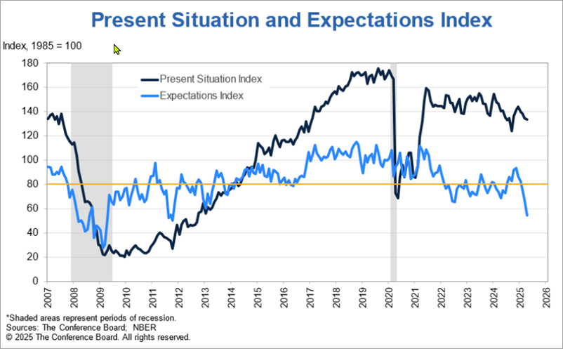 Consumer Confidence Chart