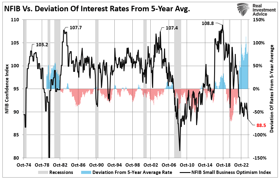 NFIB vs Deviation-Of-Rates From 5-Year-Average