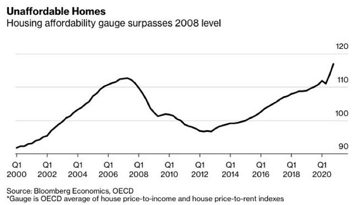 Housing Prices