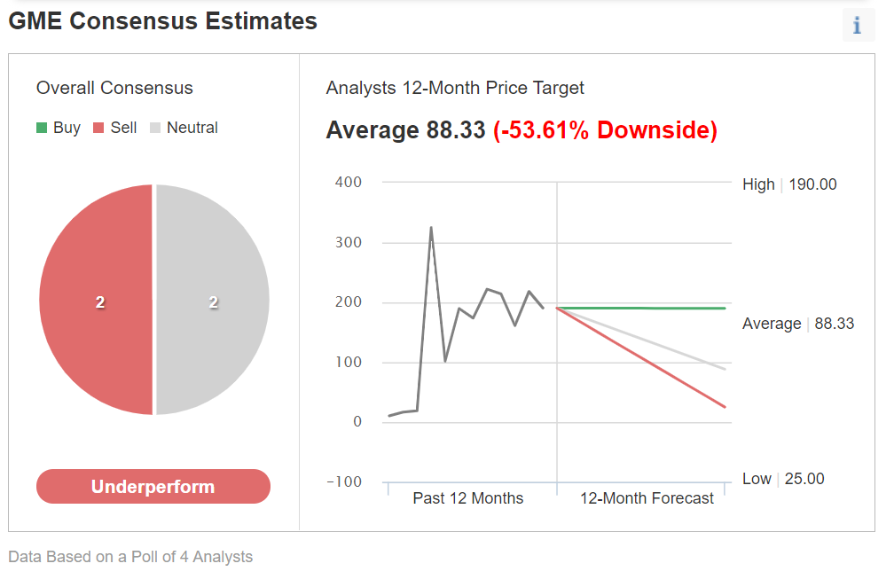 GME Consensus Estimates