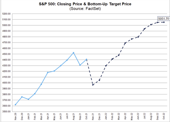 S&P 500 Price Chart