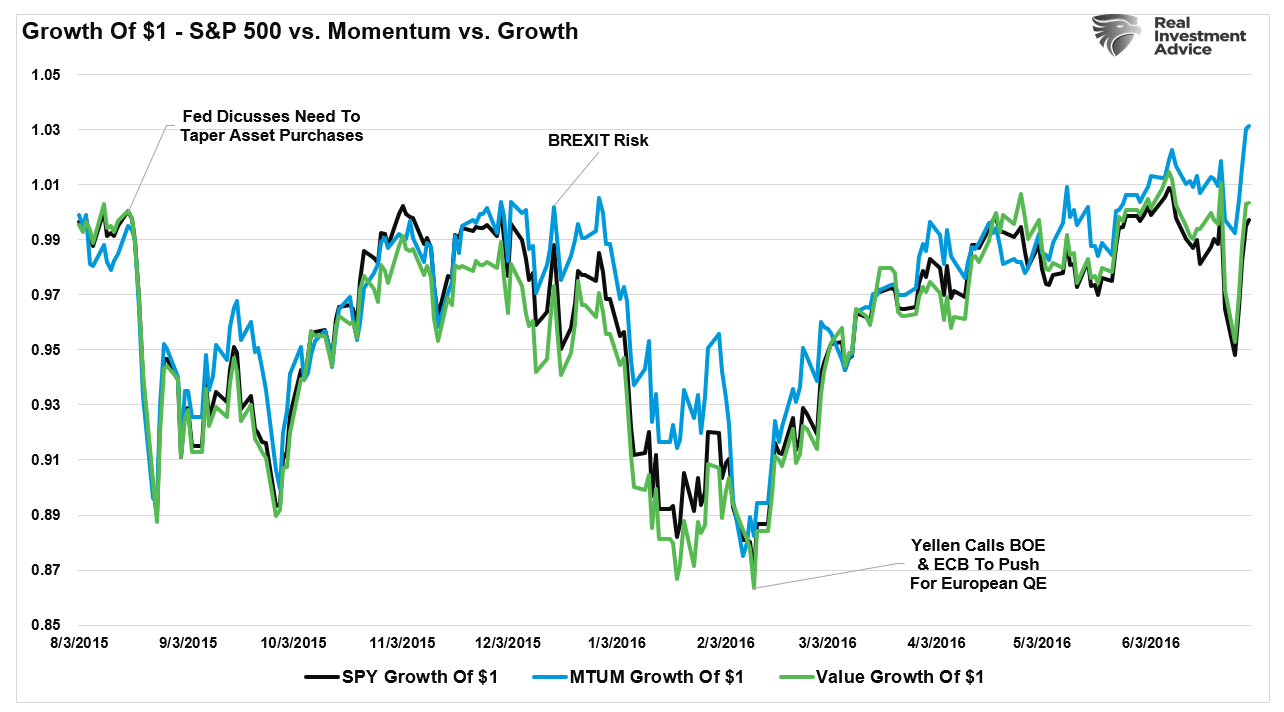 S&P 500 vs Momentum vs Value Growth