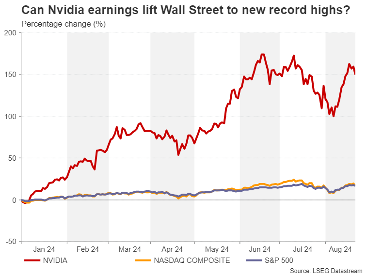 NVDA Price Chart