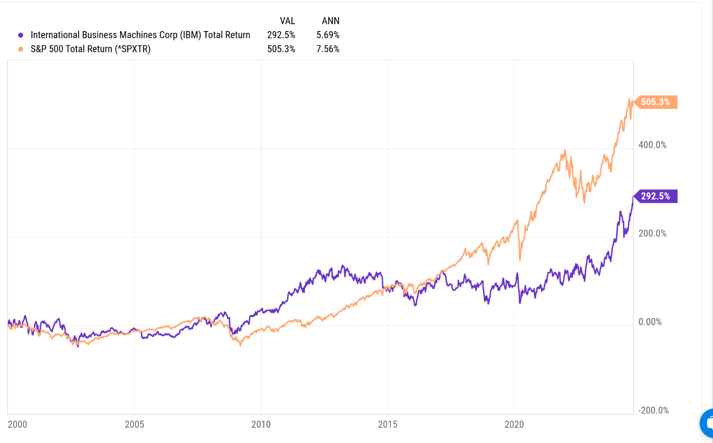 IBM vs SPX TR 2000 to 2024