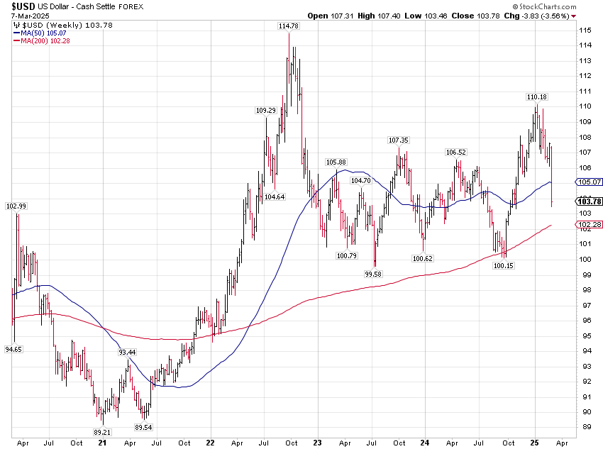 USD-Weekly Chart