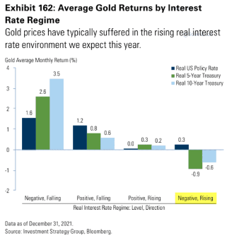 Gold Returns By Interest Rate Regime