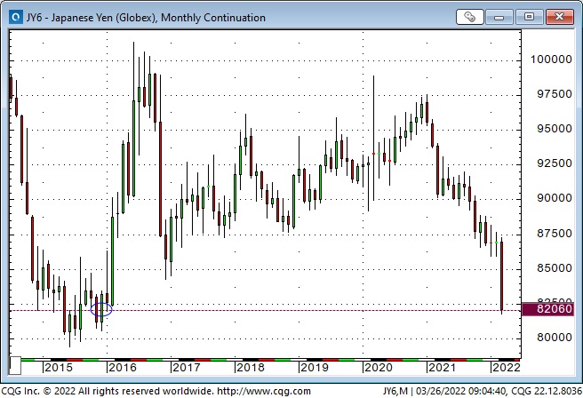 JPY Monthly Chart