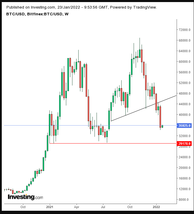 BTC/USD Daily