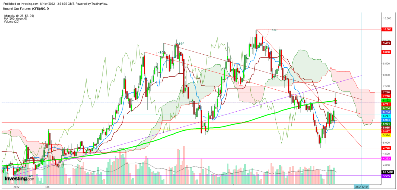 Natural gas futures daily chart.