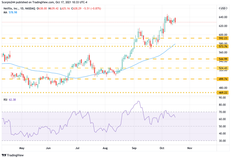 Netflix Daily Chart