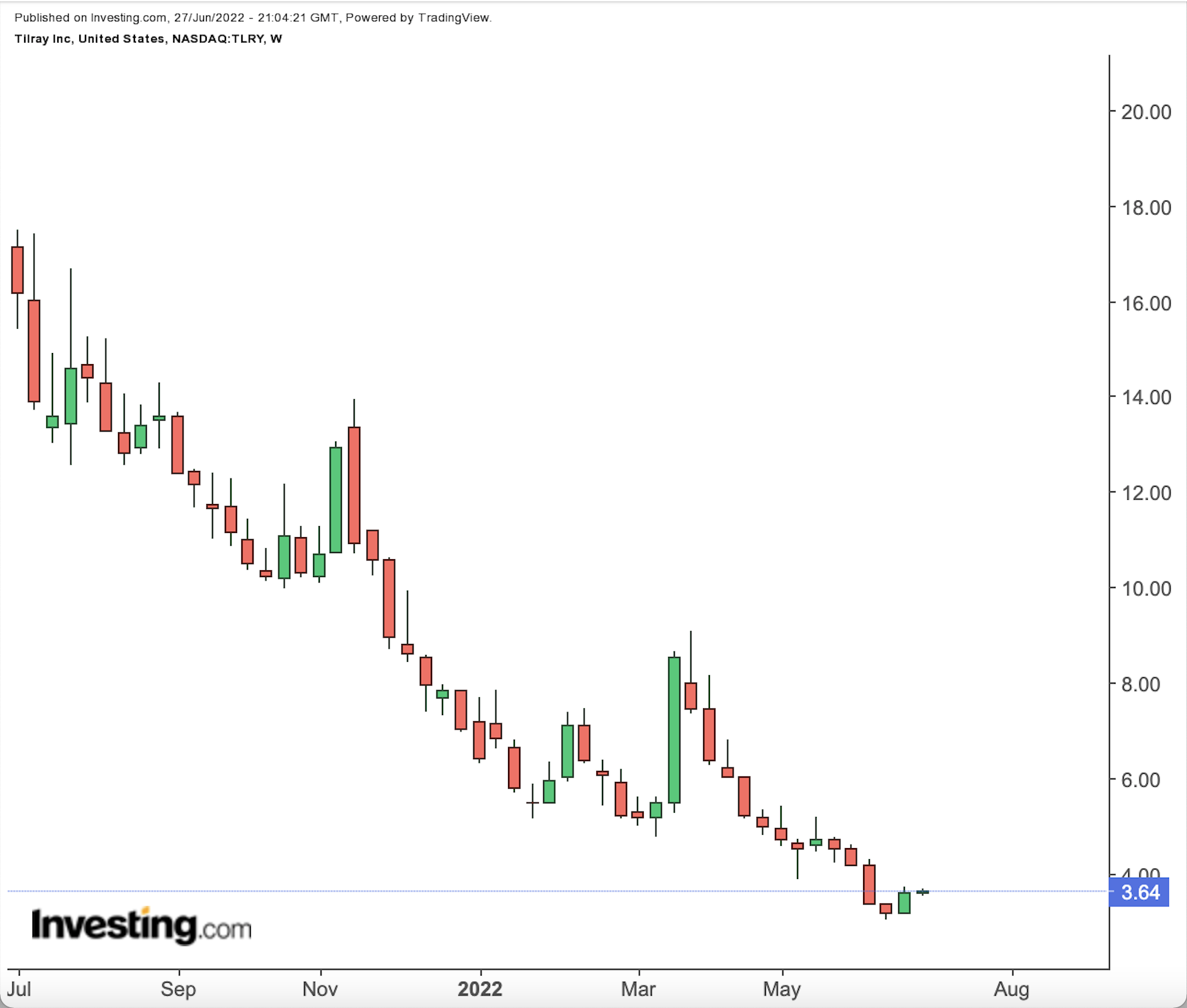 Tilray Weekly Chart