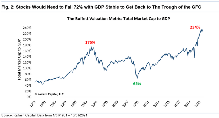 The Buffett Valuation Metric - Market Cap To GDP