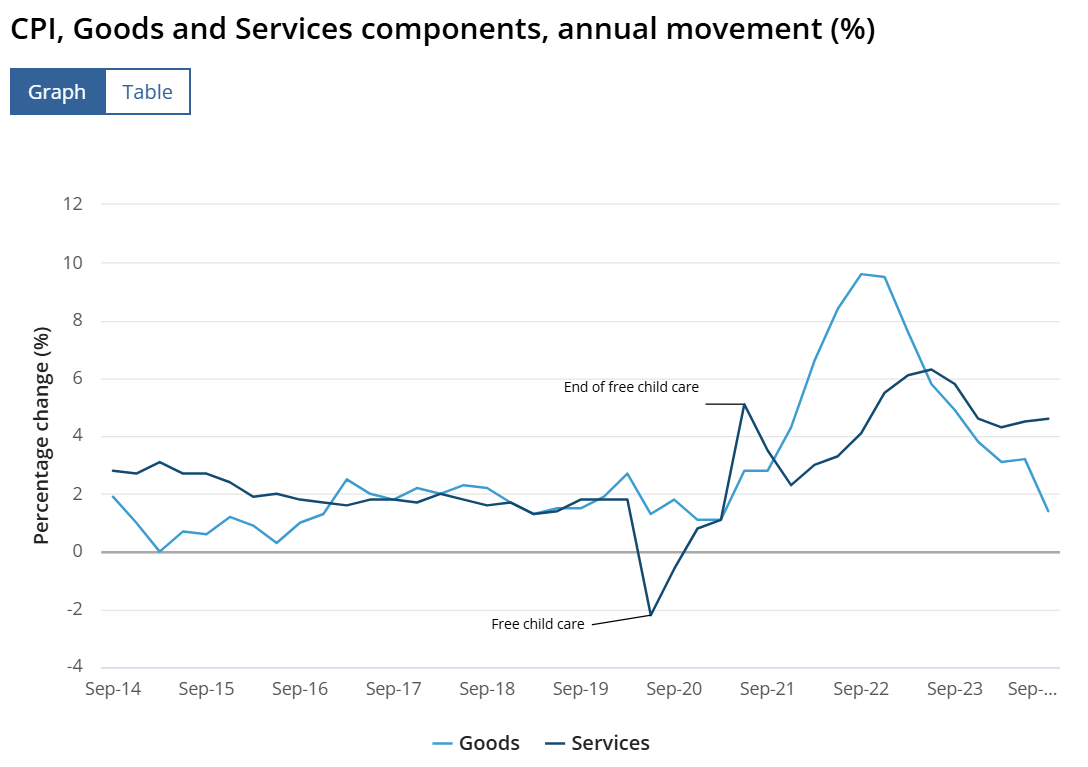 CPI, Goods and Services Components, Annual Movement