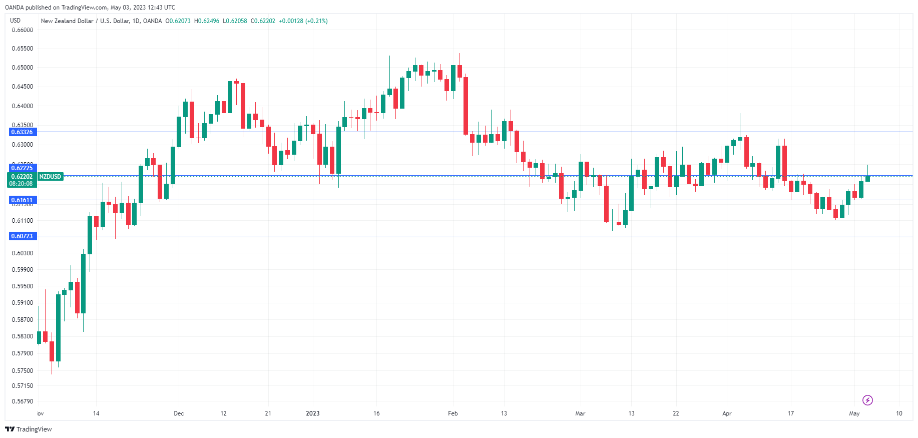 NZD/USD Daily Chart