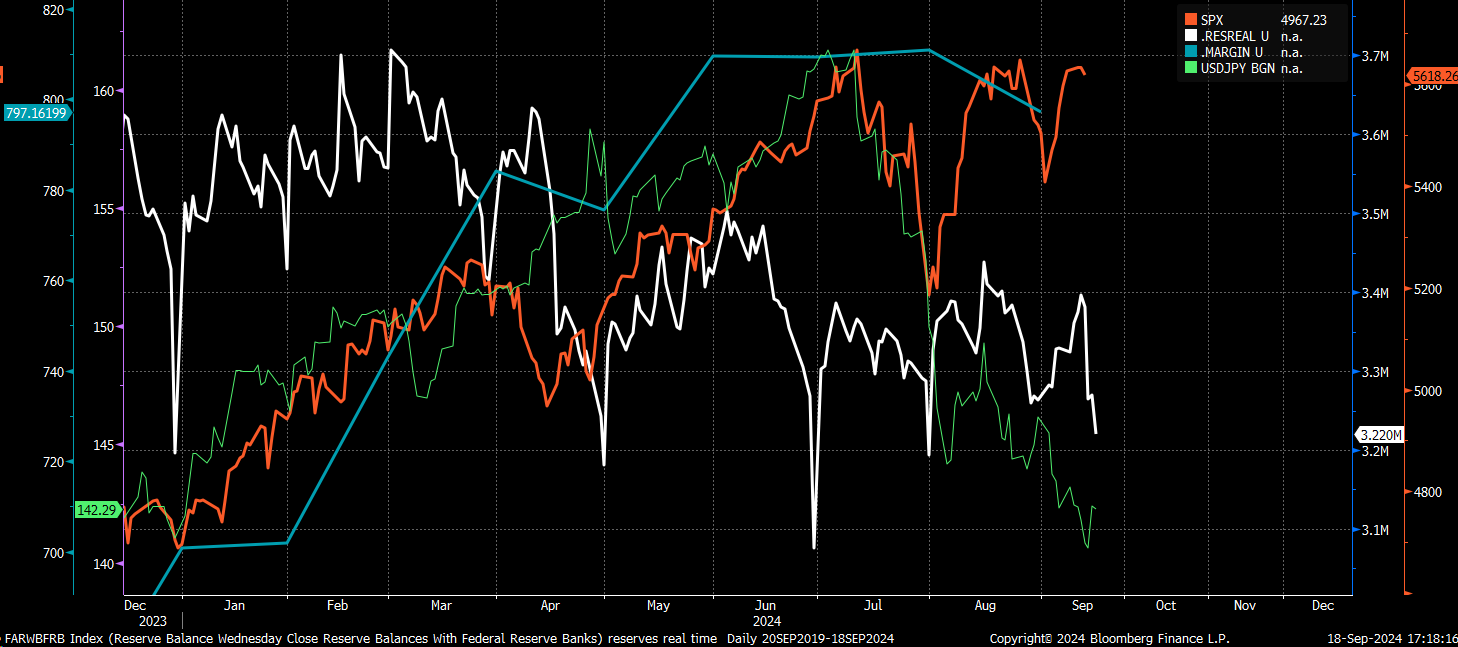 SPX vs USD/JPY Chart