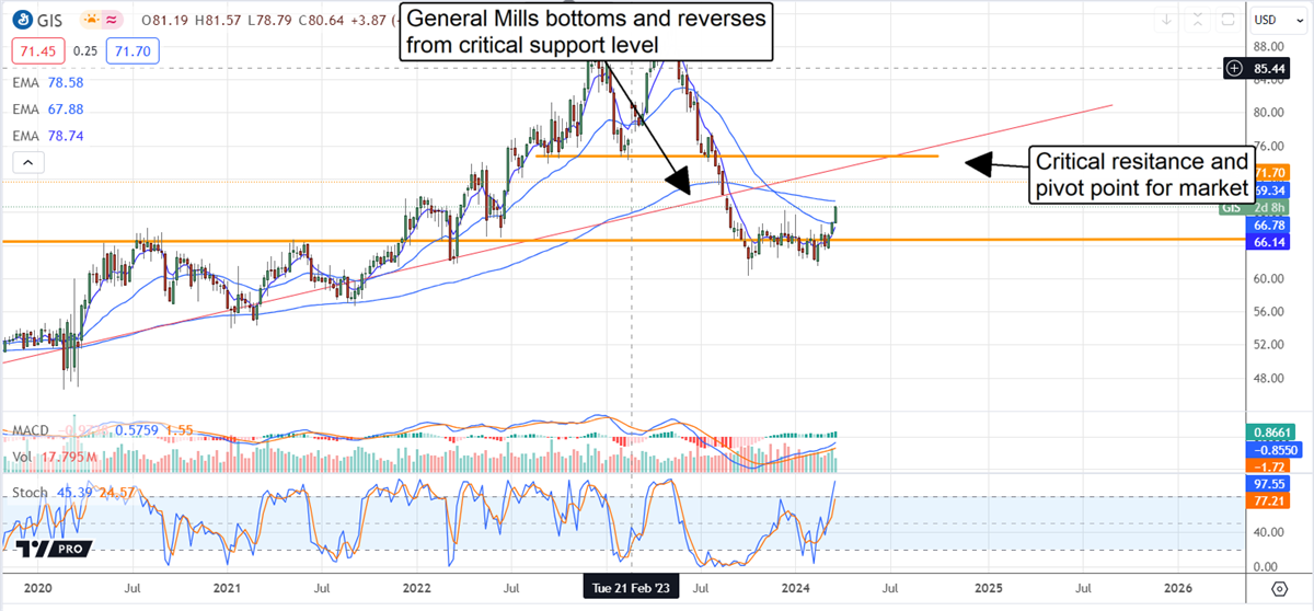 General Mills Stock Chart
