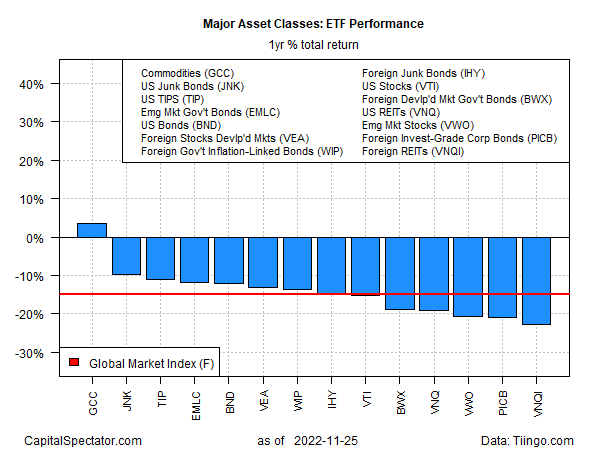 Major Asset Classes: ETF Performance Chart.
