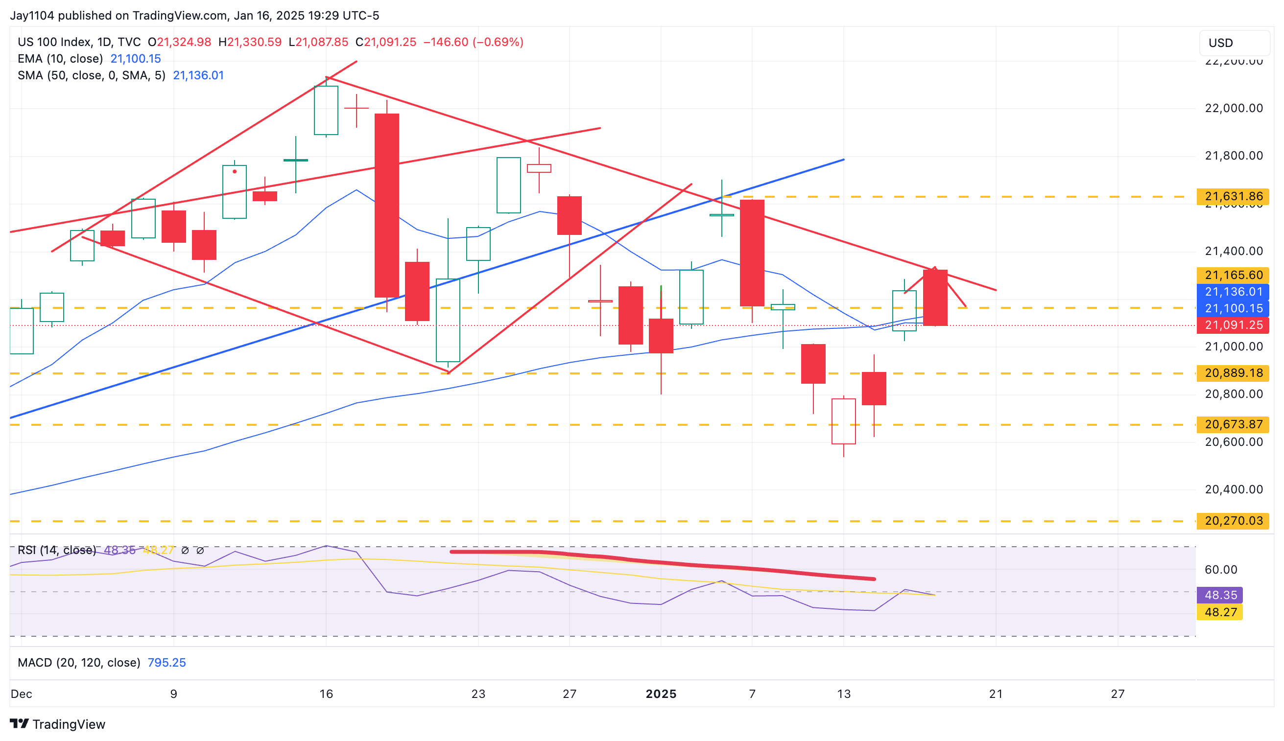 US 100 Index-Daily Chart