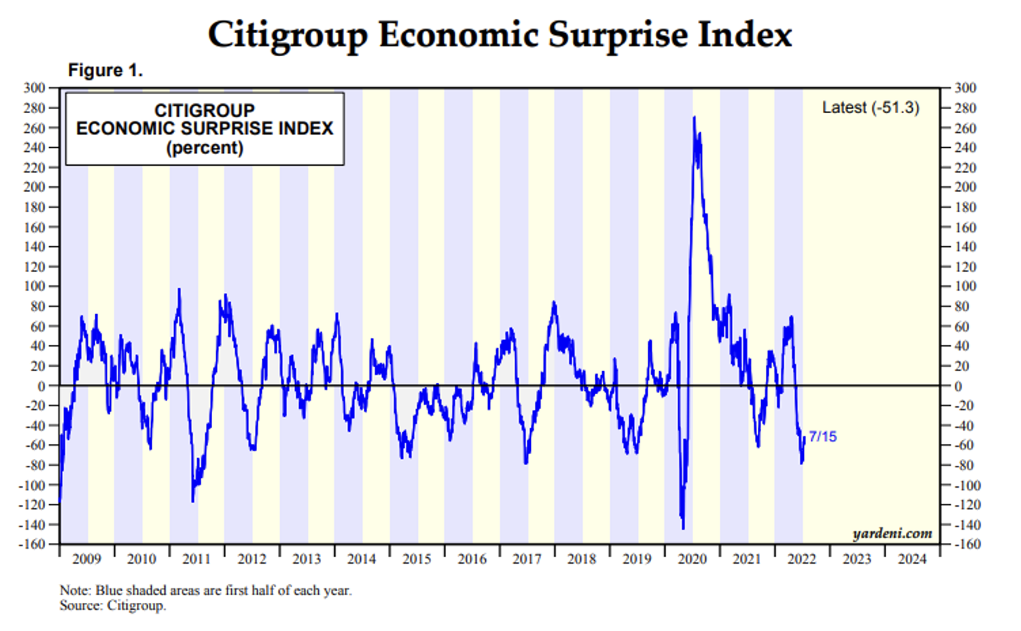 Citigroup Economic Surprise Index.