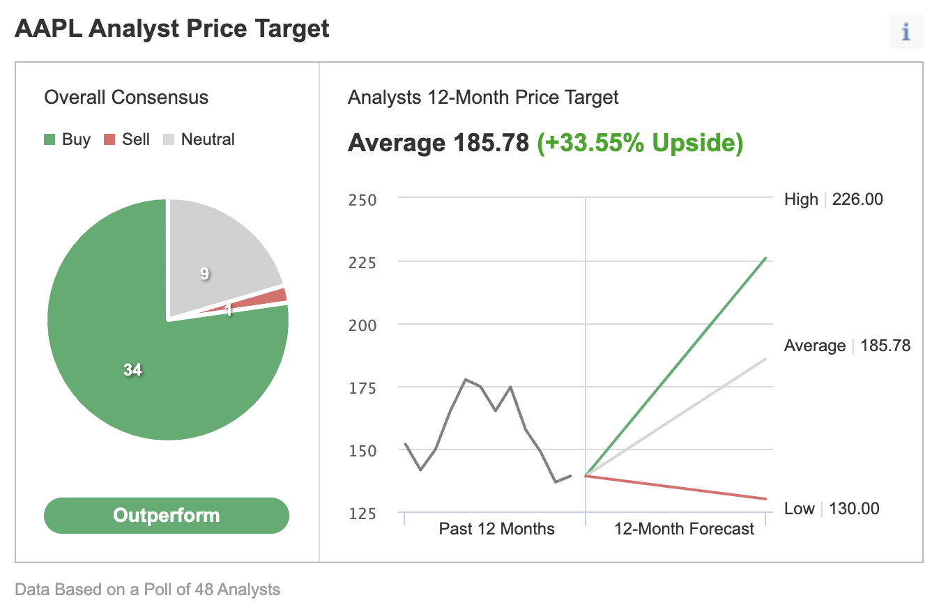 （苹果股价表现预期来自Investing.com）