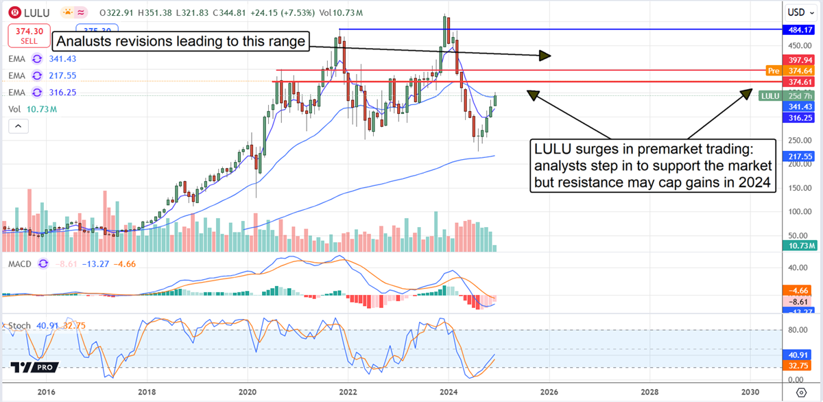 LULU Price Chart