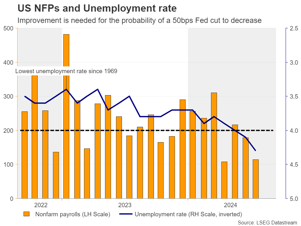 NFPs and Unemployment Rate