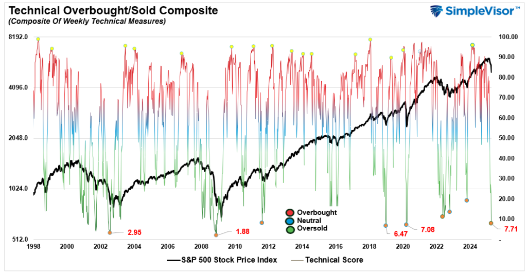 Technical Overbought/Sold Composite