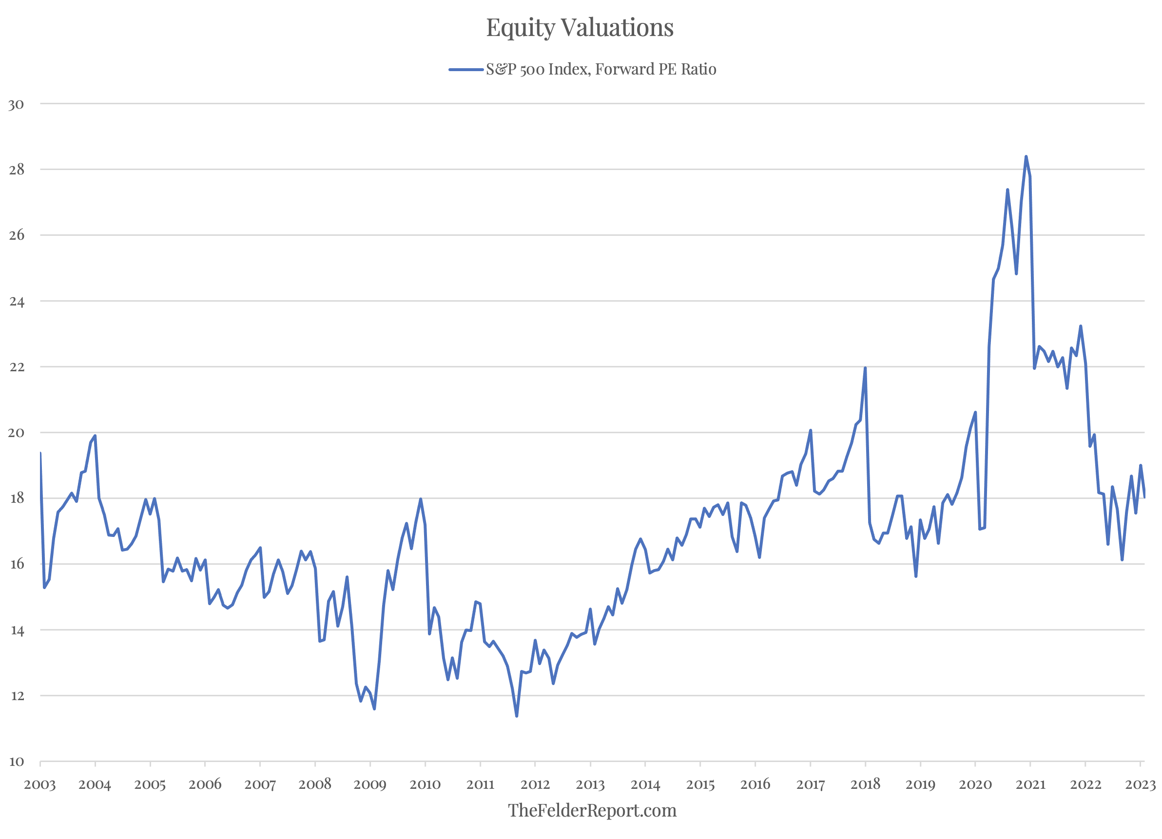 S&P 500 Index, Forward PE Ratio Chart