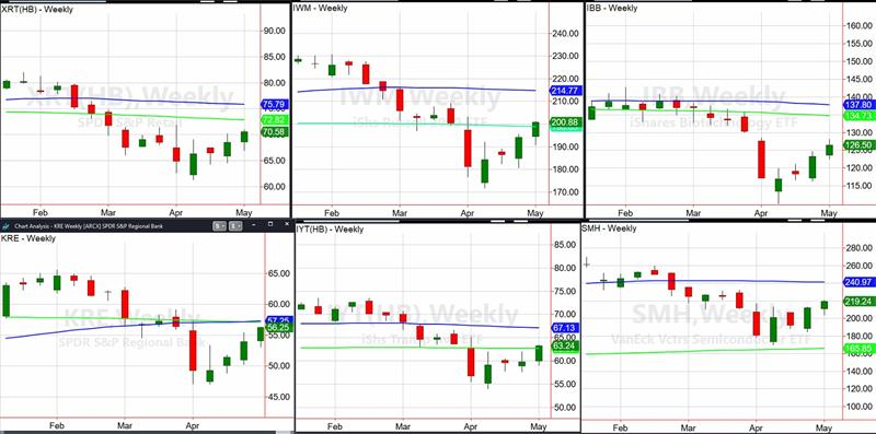 Sectors-Weekly Chart
