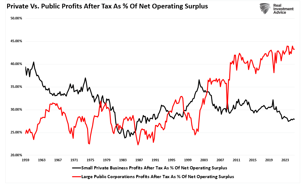 Private vs Public Profits