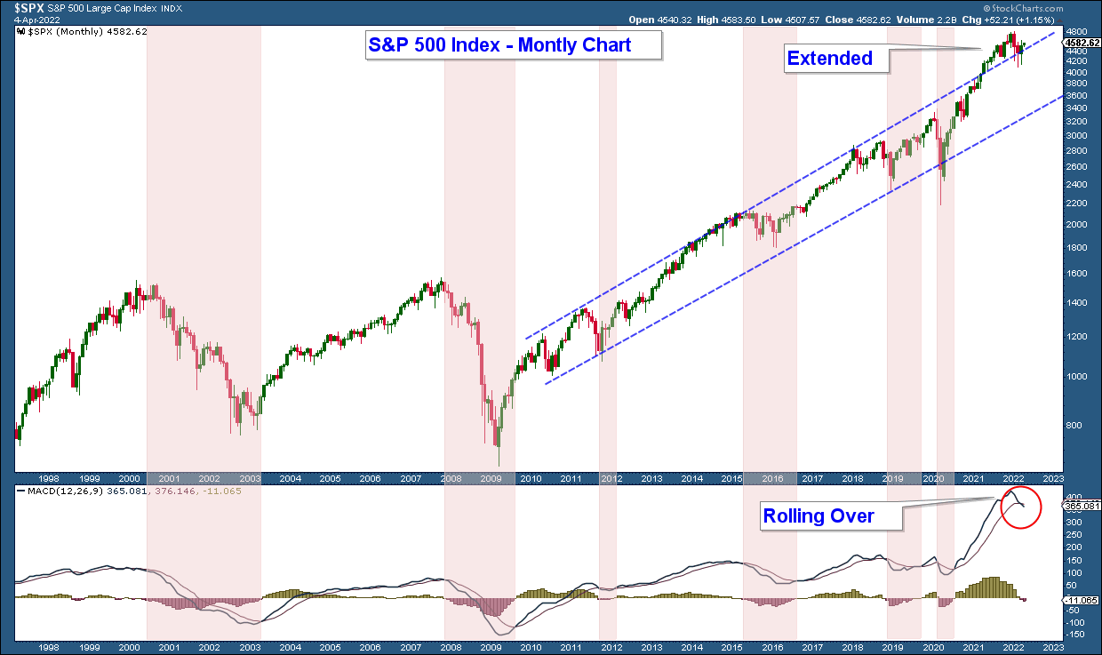 S&P 500 Monthly Chart.