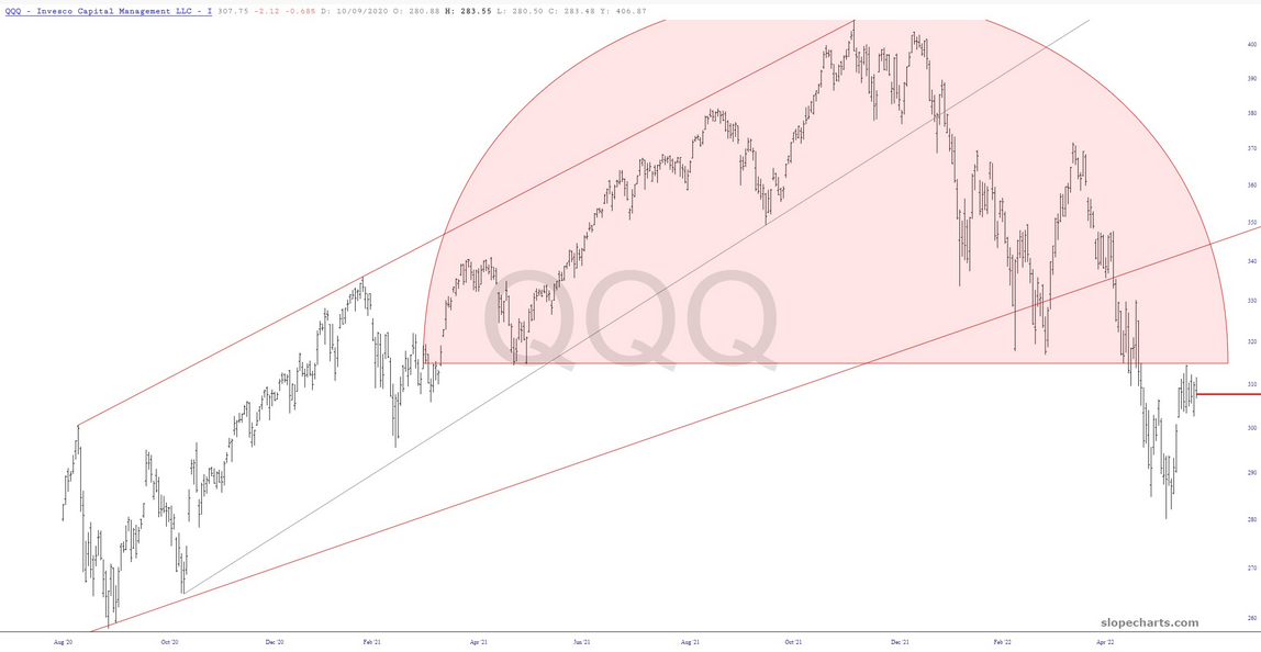 QQQ Chart