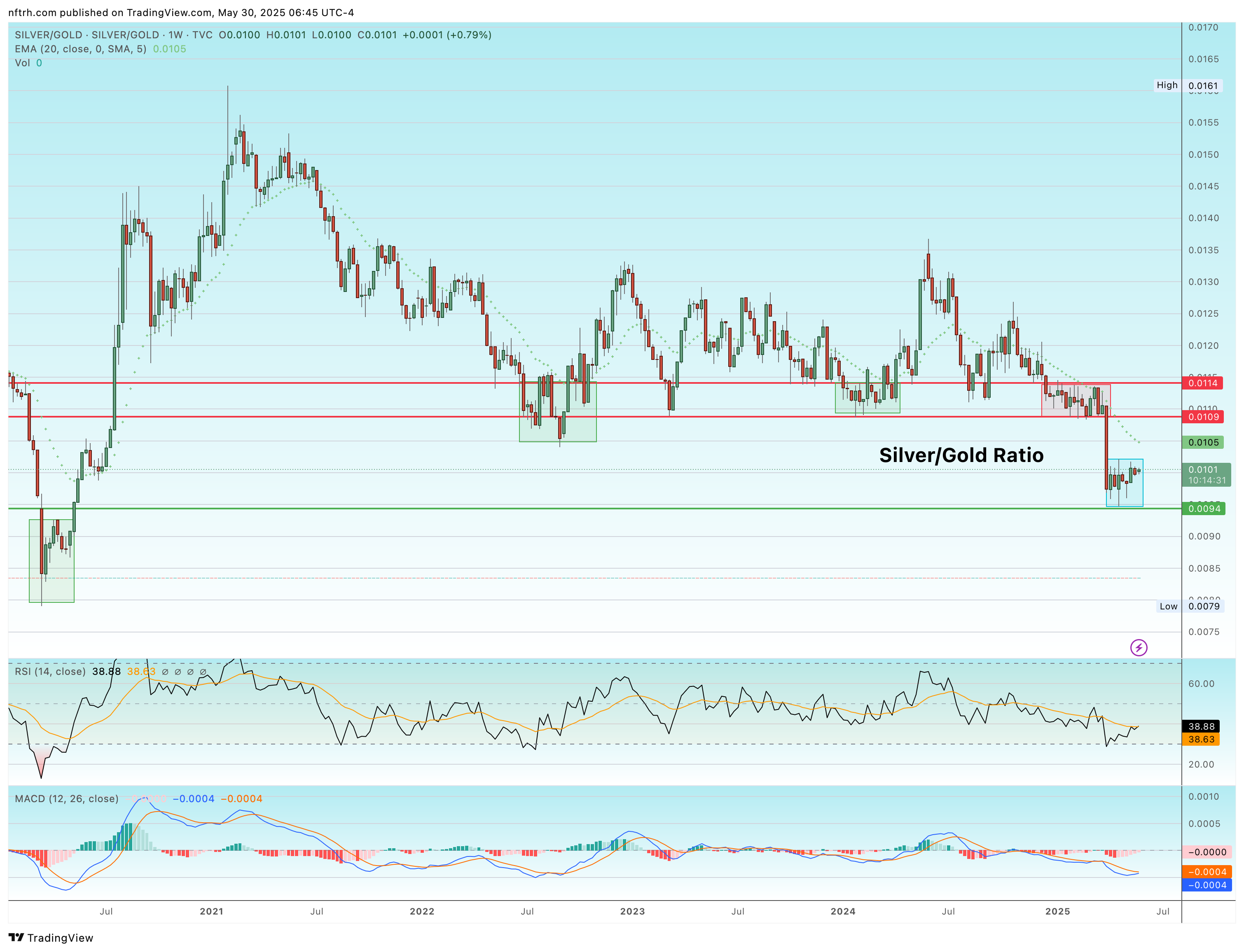 SILVER/GOLD-Weekly Chart