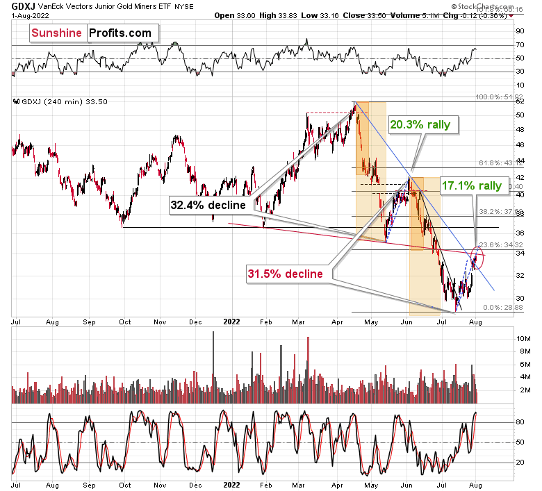 GDXJ 240-Min Chart