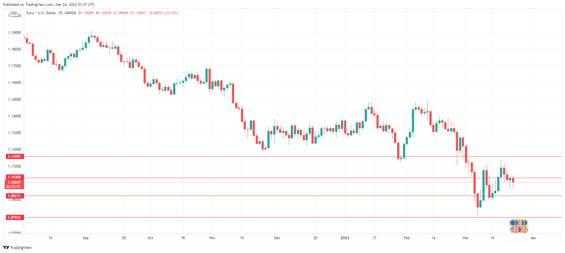 EUR/USD Daily Chart