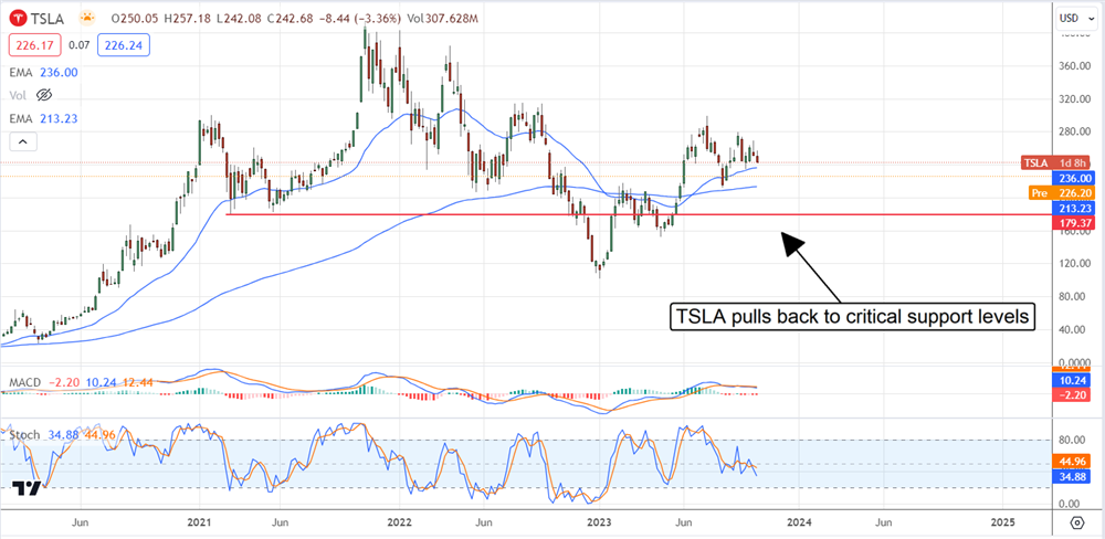 Tesla Inc. Stock Chart