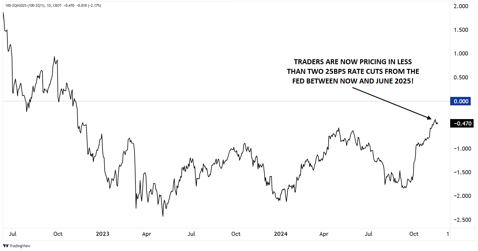 Fed Rate Cut Expectations