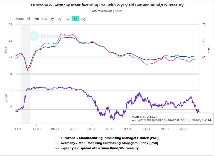 Eurozone & Germany MFG PMI