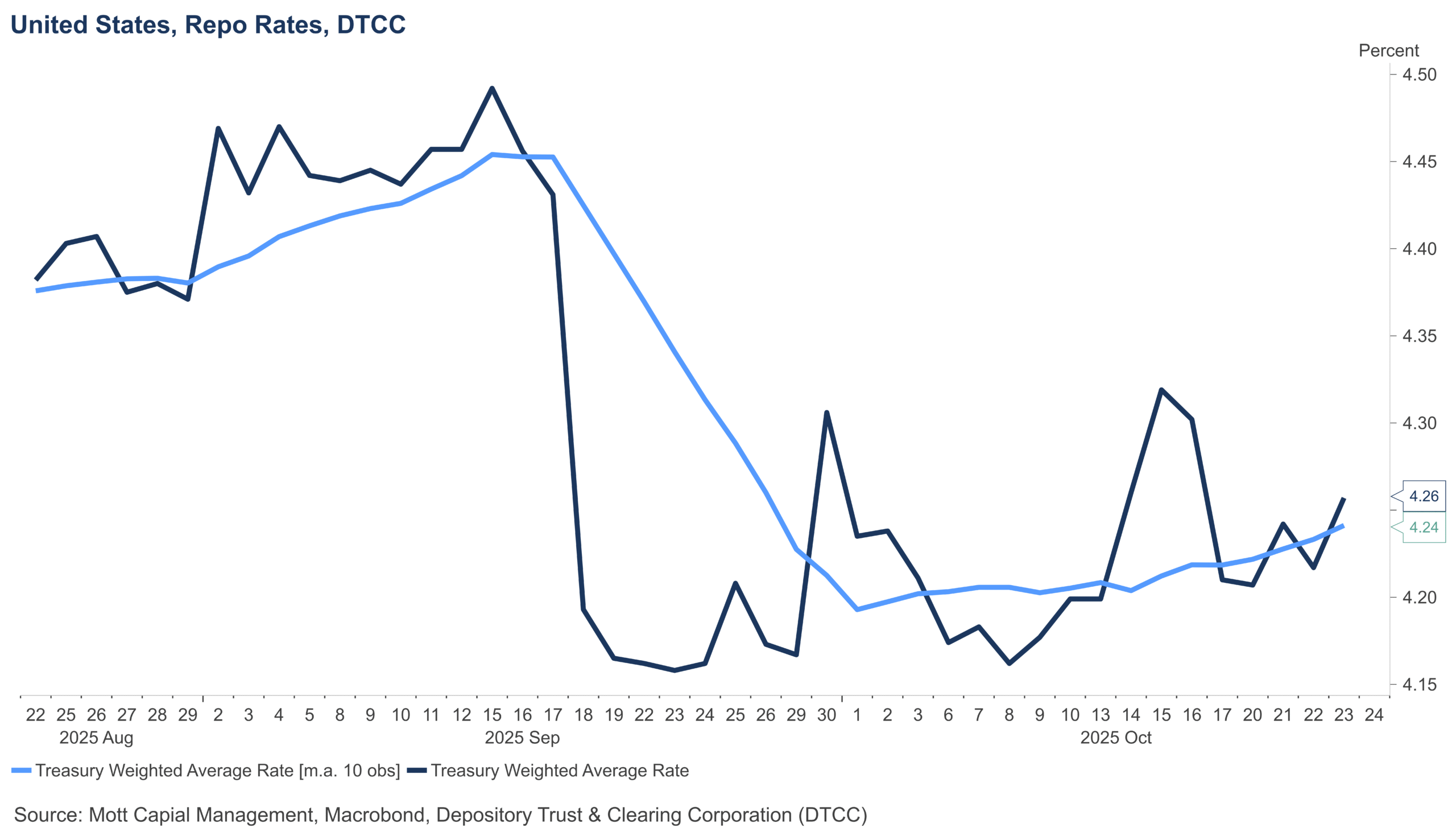 Average Repo Rate Average Repo Rate